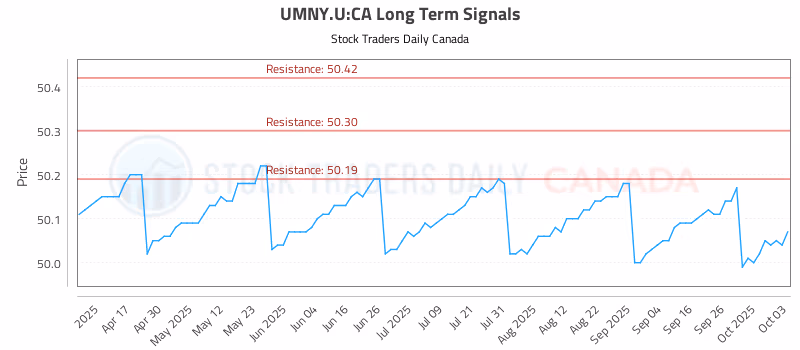 Stock Chart for UMNY.U:CA