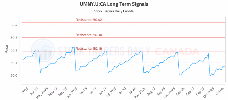 Stock Chart for UMNY.U:CA
