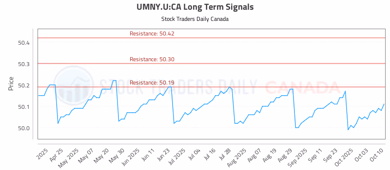 Stock Chart for UMNY.U:CA