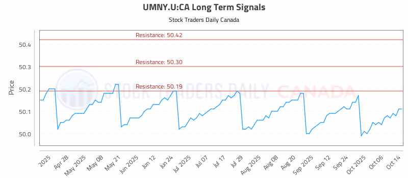 Stock Chart for UMNY.U:CA