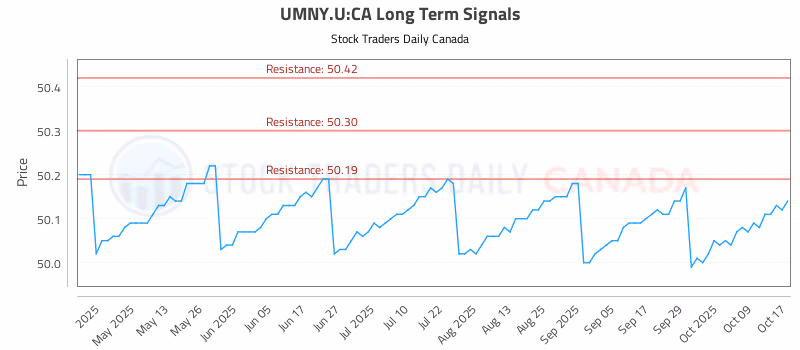 Stock Chart for UMNY.U:CA
