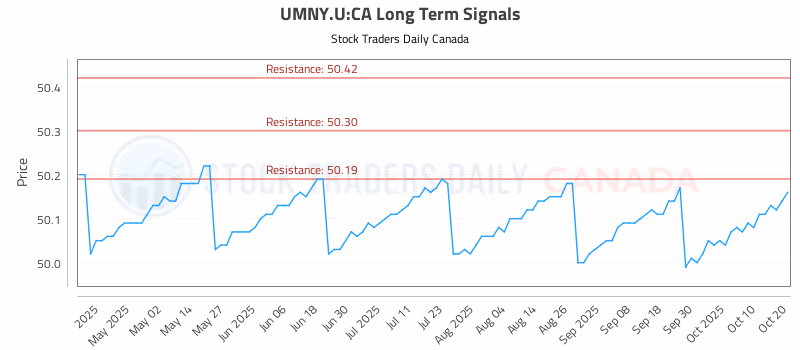 Stock Chart for UMNY.U:CA
