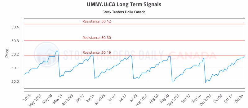 Stock Chart for UMNY.U:CA