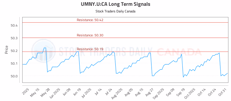 Stock Chart for UMNY.U:CA