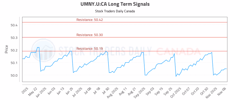 Stock Chart for UMNY.U:CA