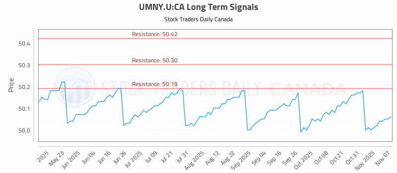 Stock Chart for UMNY.U:CA