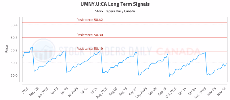 Stock Chart for UMNY.U:CA