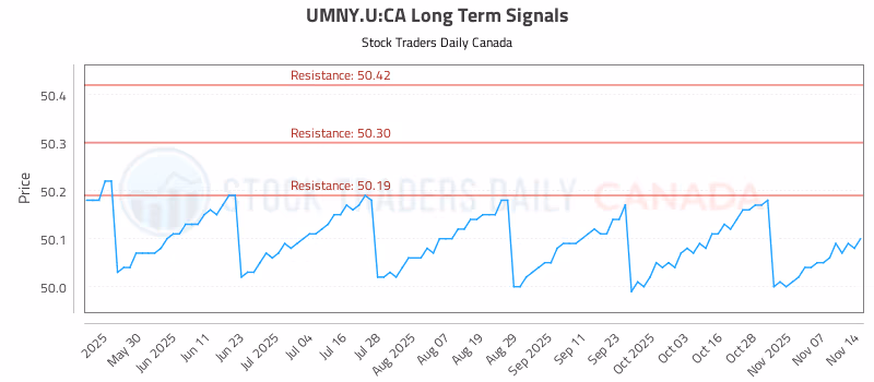 Stock Chart for UMNY.U:CA
