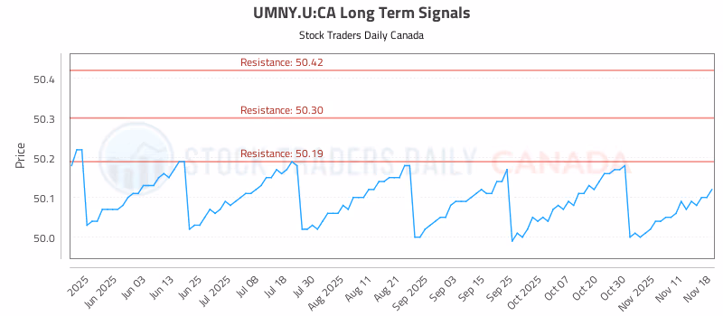 Stock Chart for UMNY.U:CA