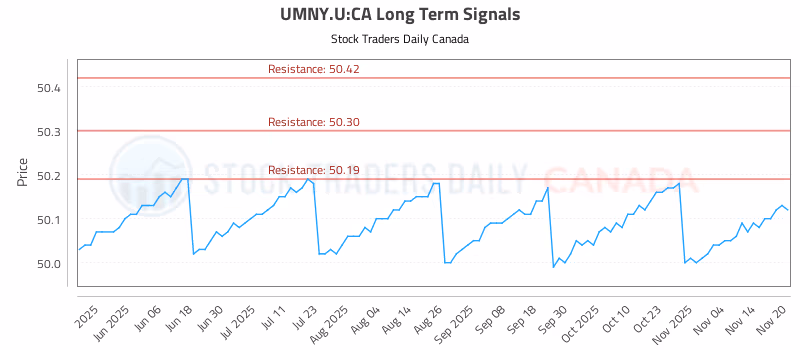 Stock Chart for UMNY.U:CA
