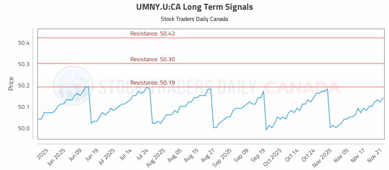 Stock Chart for UMNY.U:CA