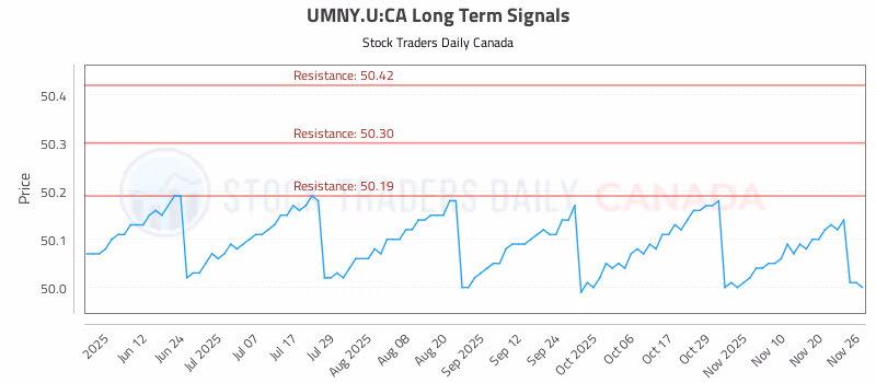 Stock Chart for UMNY.U:CA