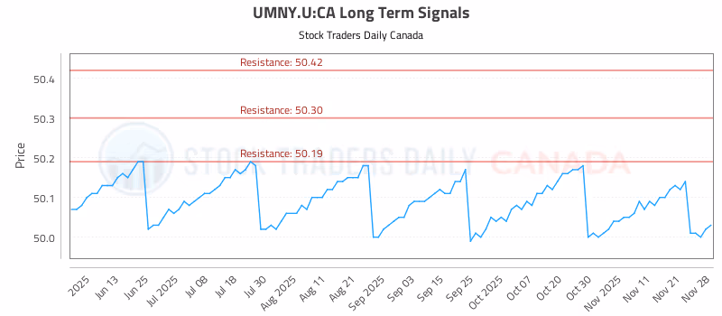 Stock Chart for UMNY.U:CA