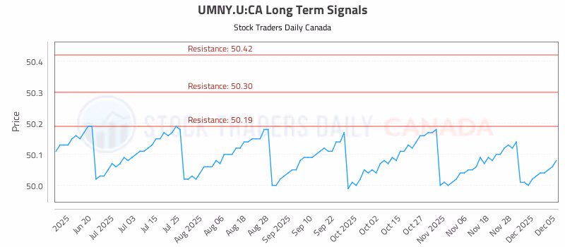 Stock Chart for UMNY.U:CA