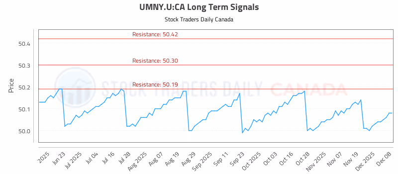 Stock Chart for UMNY.U:CA