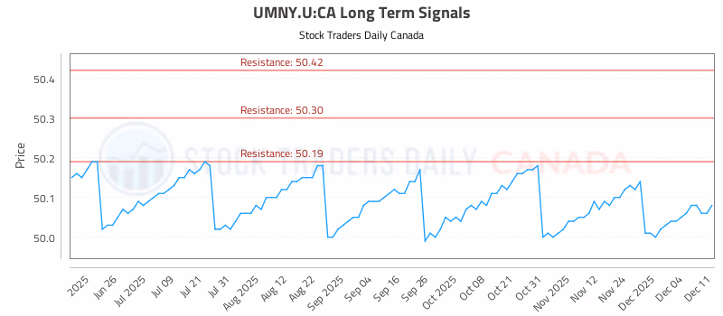 Stock Chart for UMNY.U:CA