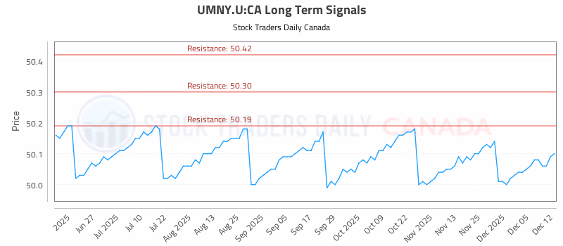 Stock Chart for UMNY.U:CA