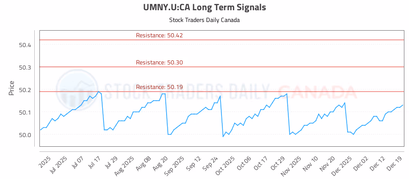 Stock Chart for UMNY.U:CA