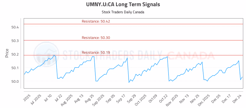 Stock Chart for UMNY.U:CA