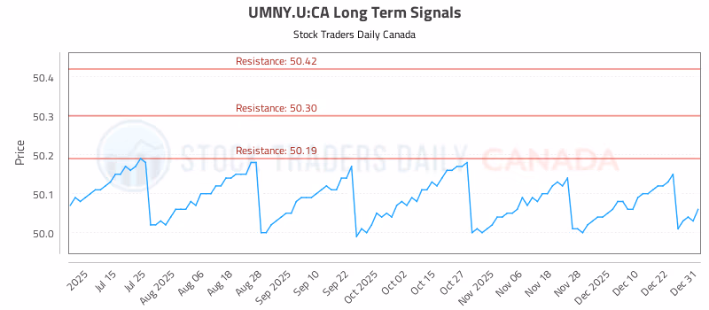 Stock Chart for UMNY.U:CA