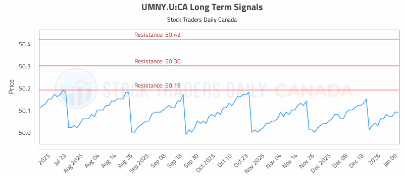 Stock Chart for UMNY.U:CA