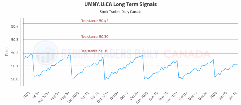 Stock Chart for UMNY.U:CA
