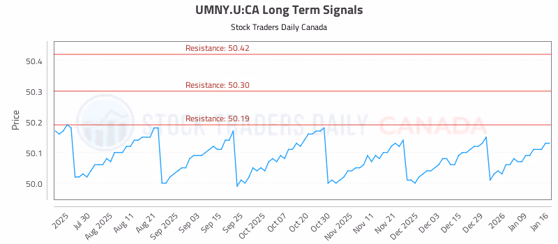 Stock Chart for UMNY.U:CA
