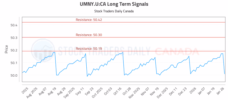 Stock Chart for UMNY.U:CA