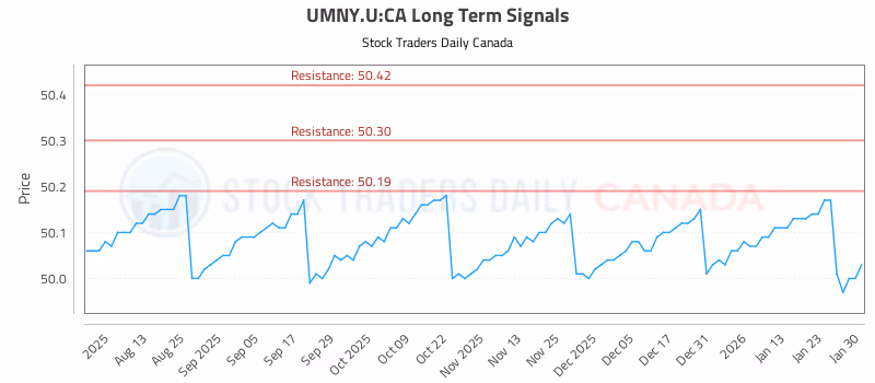 Stock Chart for UMNY.U:CA