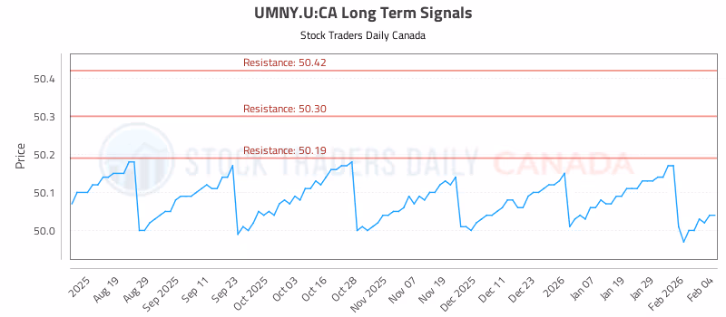 Stock Chart for UMNY.U:CA