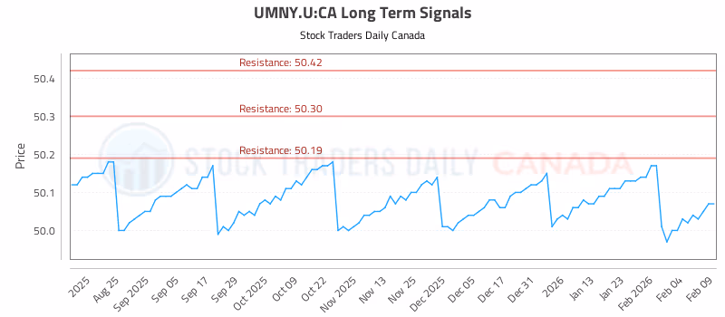 Stock Chart for UMNY.U:CA