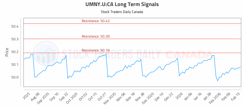 Stock Chart for UMNY.U:CA