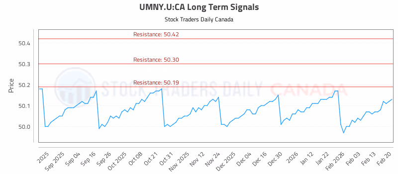 Stock Chart for UMNY.U:CA
