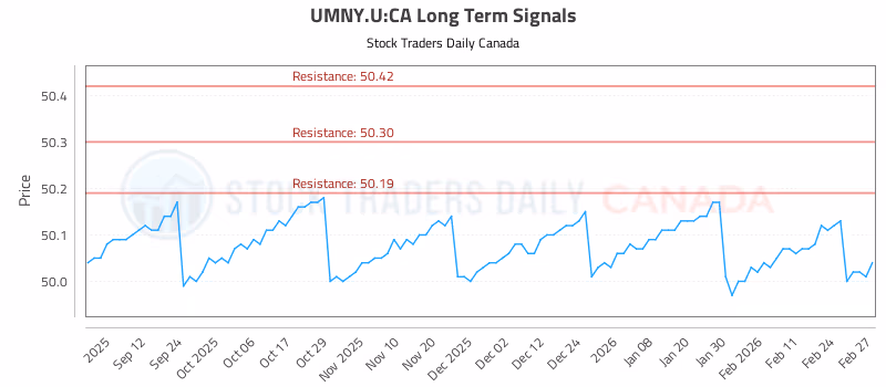 Stock Chart for UMNY.U:CA