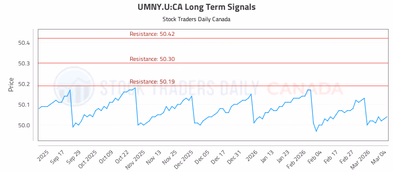 Stock Chart for UMNY.U:CA