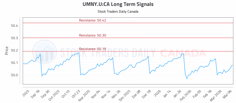 Stock Chart for UMNY.U:CA