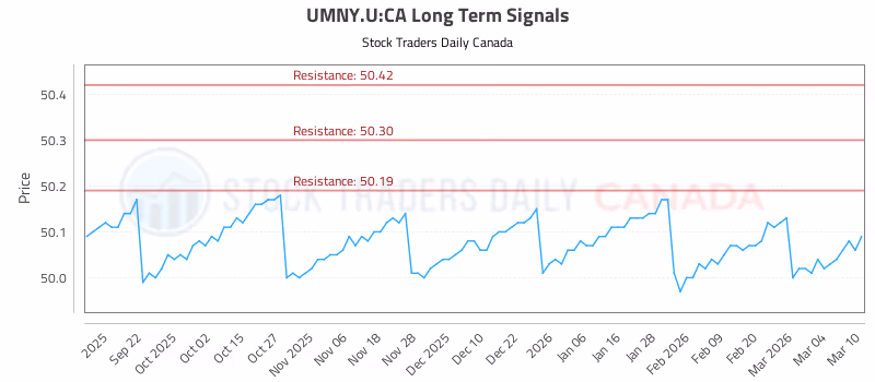 Stock Chart for UMNY.U:CA