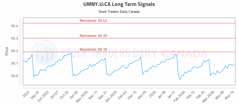 Stock Chart for UMNY.U:CA