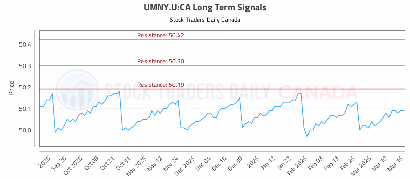 Stock Chart for UMNY.U:CA