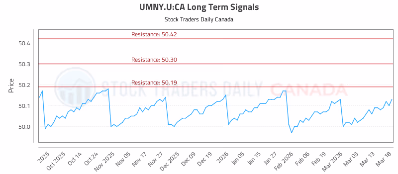 Stock Chart for UMNY.U:CA
