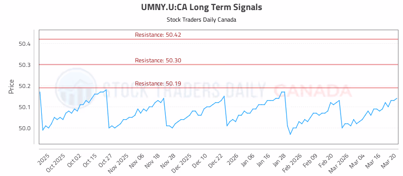 Stock Chart for UMNY.U:CA