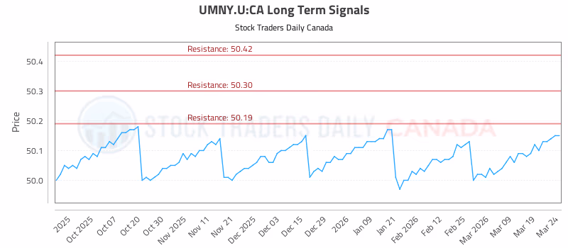 Stock Chart for UMNY.U:CA