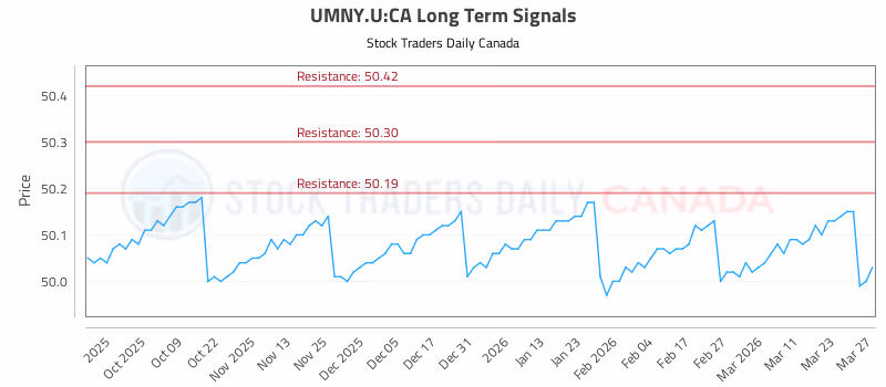 Stock Chart for UMNY.U:CA