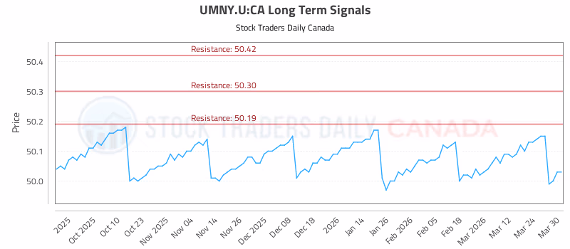 Stock Chart for UMNY.U:CA
