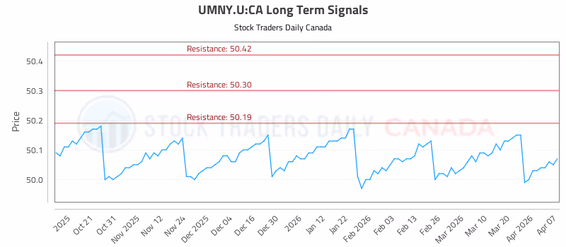Stock Chart for UMNY.U:CA