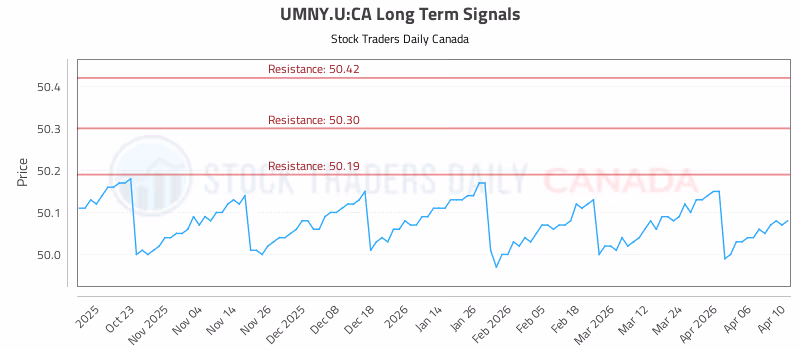 Stock Chart for UMNY.U:CA