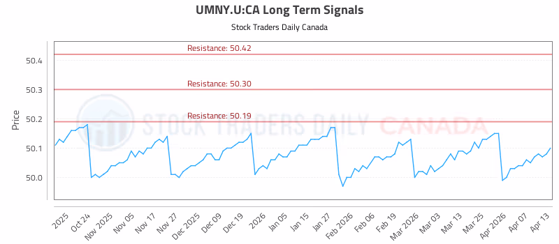 Stock Chart for UMNY.U:CA