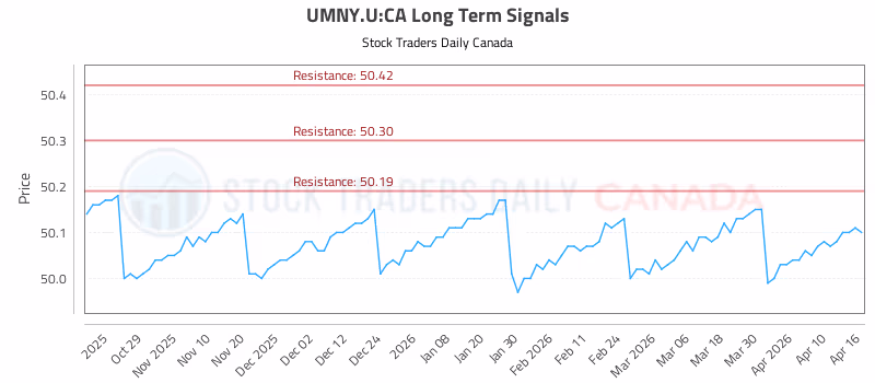 Stock Chart for UMNY.U:CA