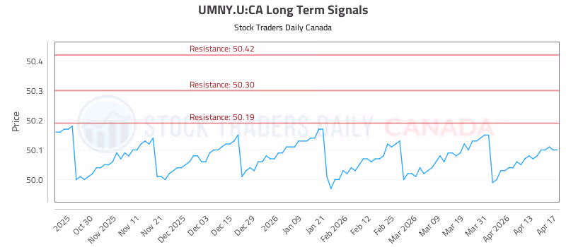 Stock Chart for UMNY.U:CA