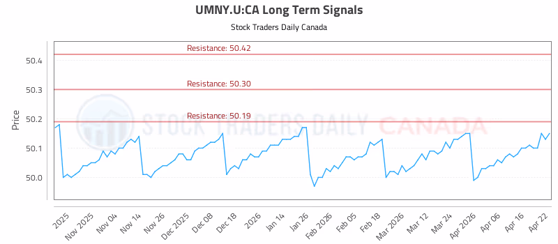 Stock Chart for UMNY.U:CA